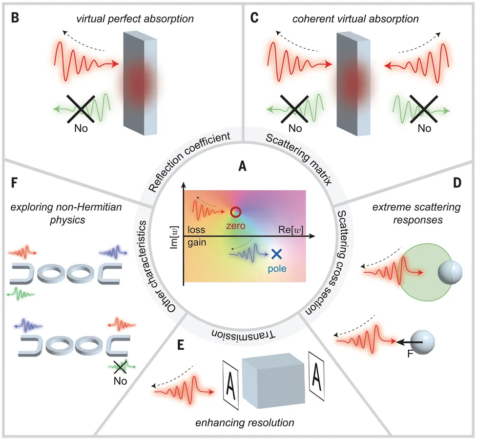 Complex-frequency excitation concepts including virtual absorption and scattering responses